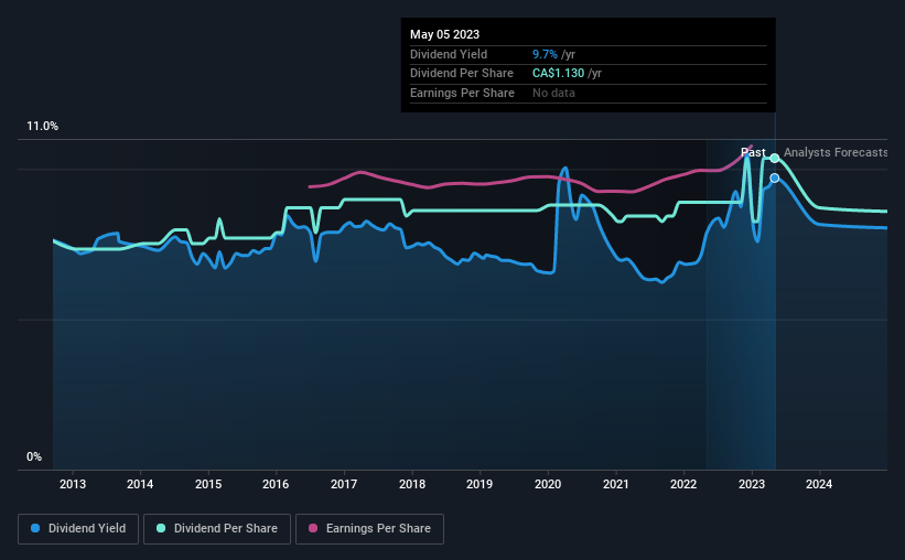 historic-dividend