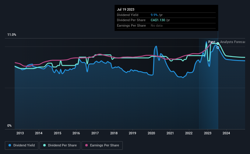 historic-dividend