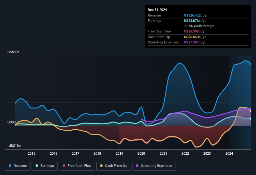 earnings-and-revenue-history