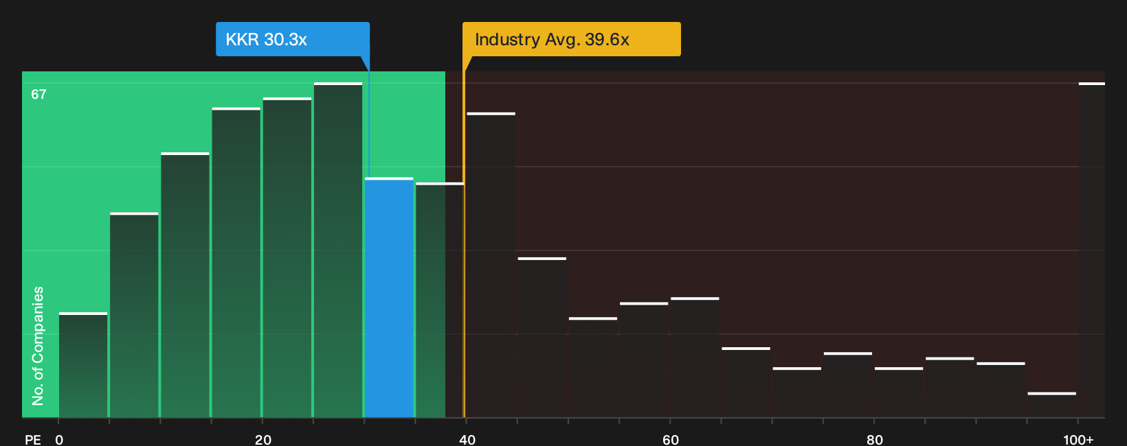 NYSE:KKR P/E Ratio as at Sep 2026