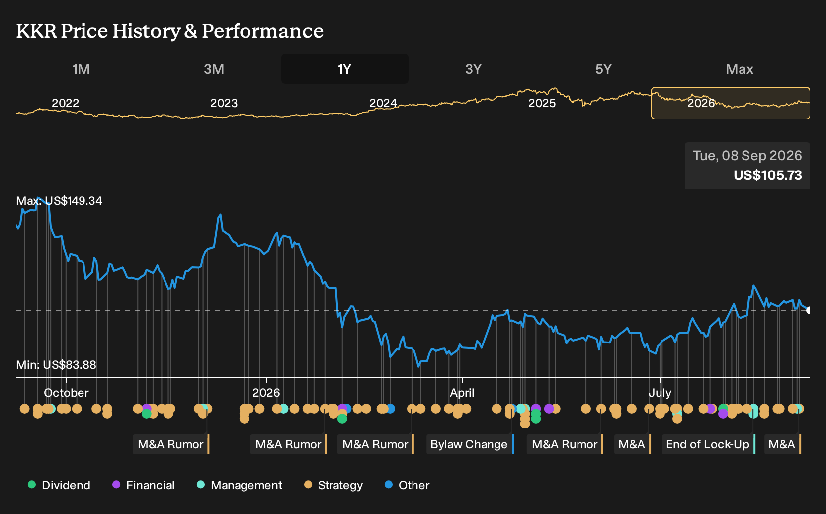 NYSE:KKR 1-Year Stock Price Chart