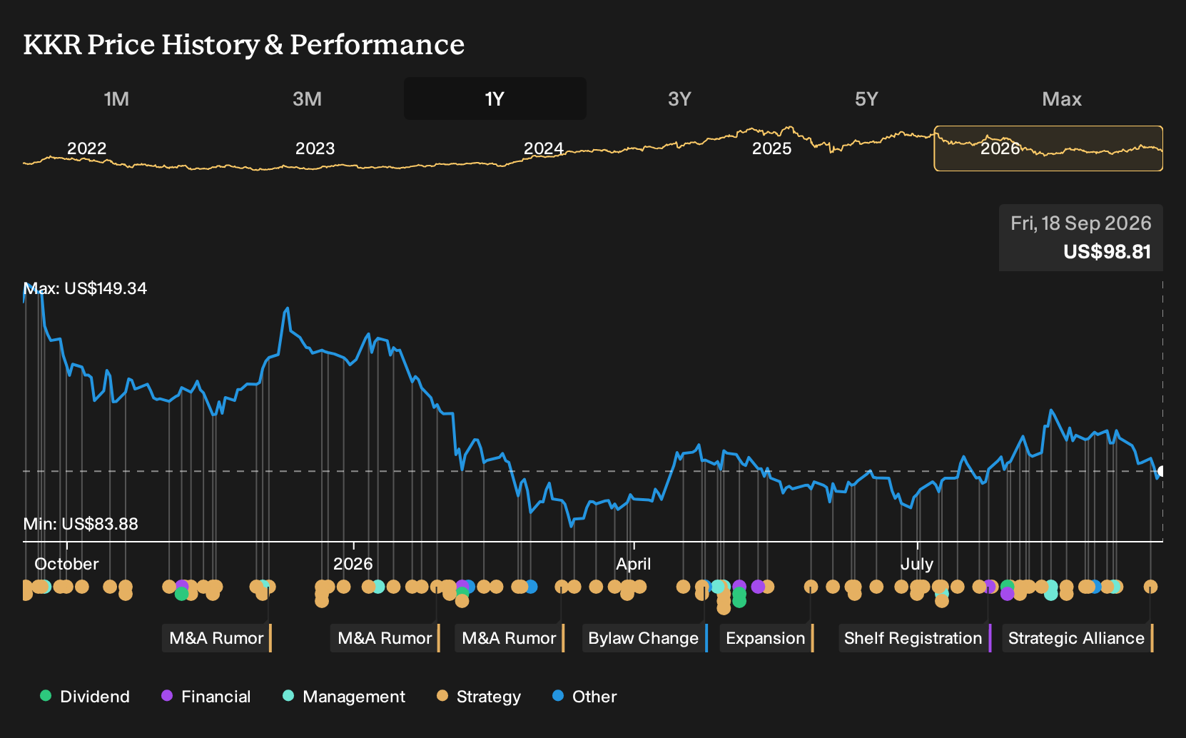 NYSE:KKR 1-Year Stock Price Chart