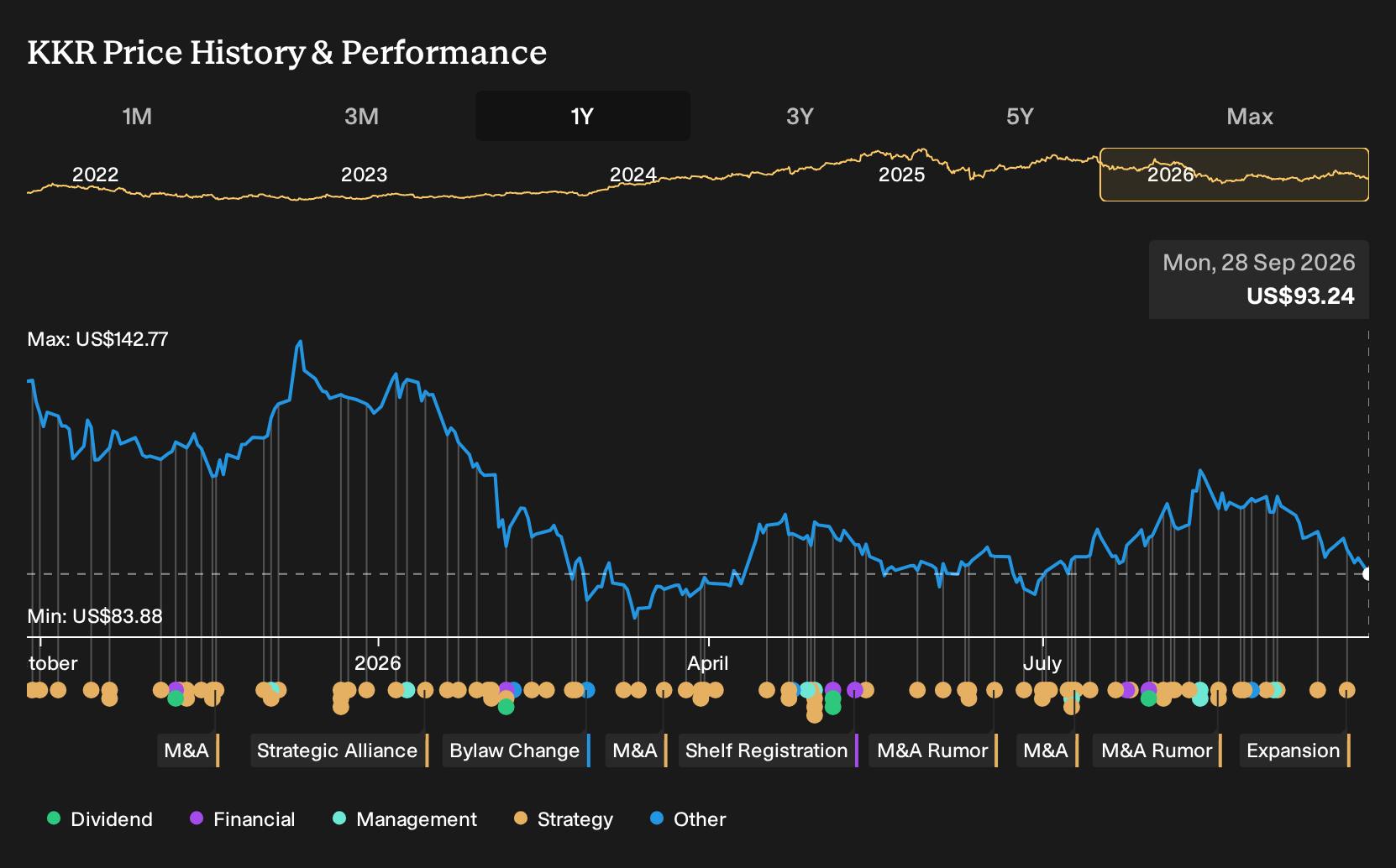 NYSE:KKR 1-Year Stock Price Chart