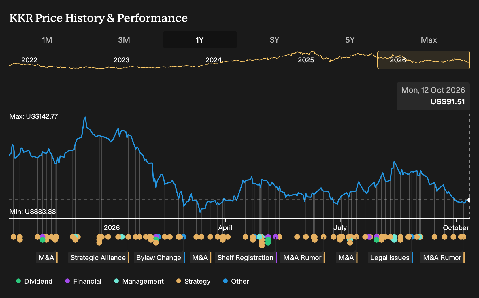 NYSE:KKR 1-Year Stock Price Chart
