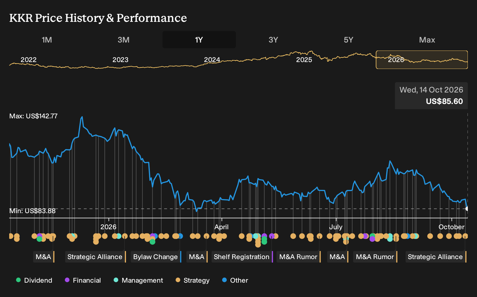 NYSE:KKR 1-Year Stock Price Chart