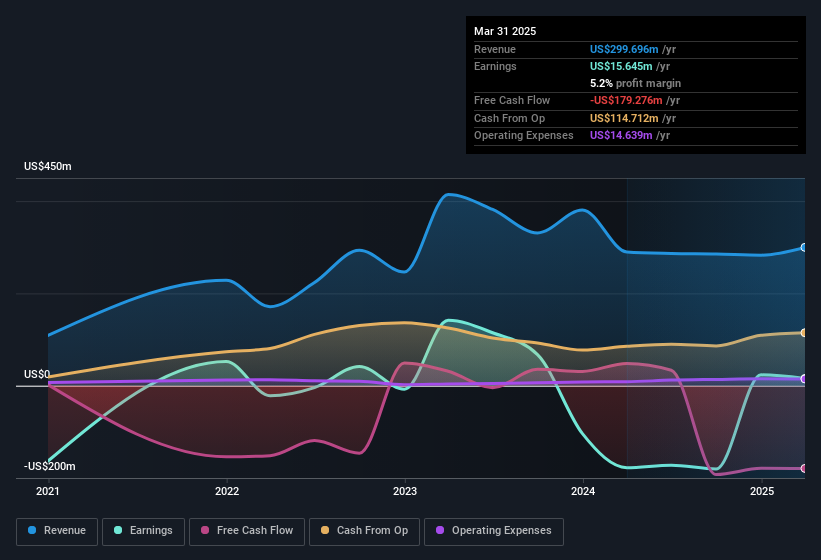 earnings-and-revenue-history