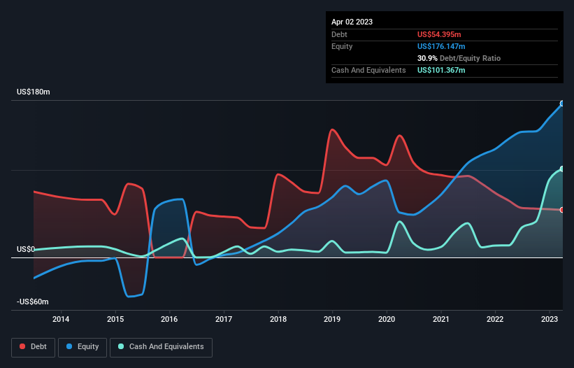 debt-equity-history-analysis