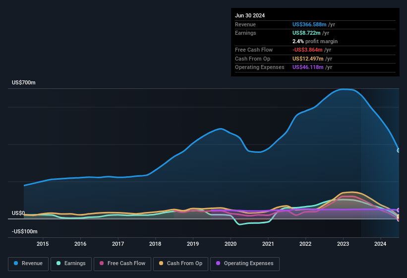 earnings-and-revenue-history