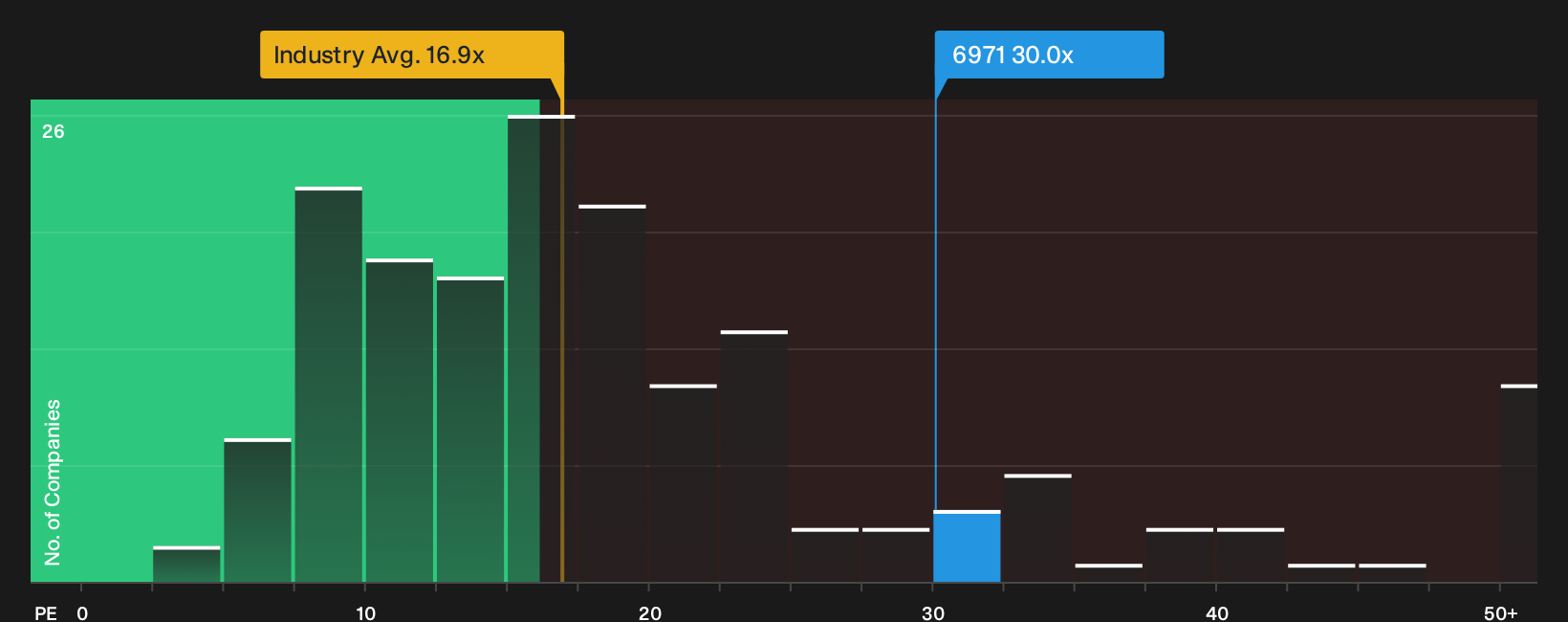 TSE:6971 P/E Ratio as at Oct 2026