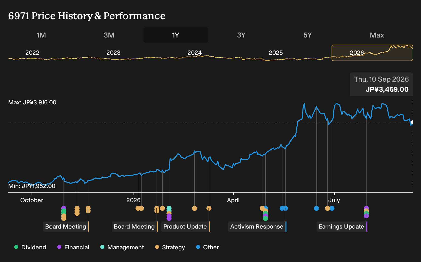 TSE:6971 1-Year Stock Price Chart