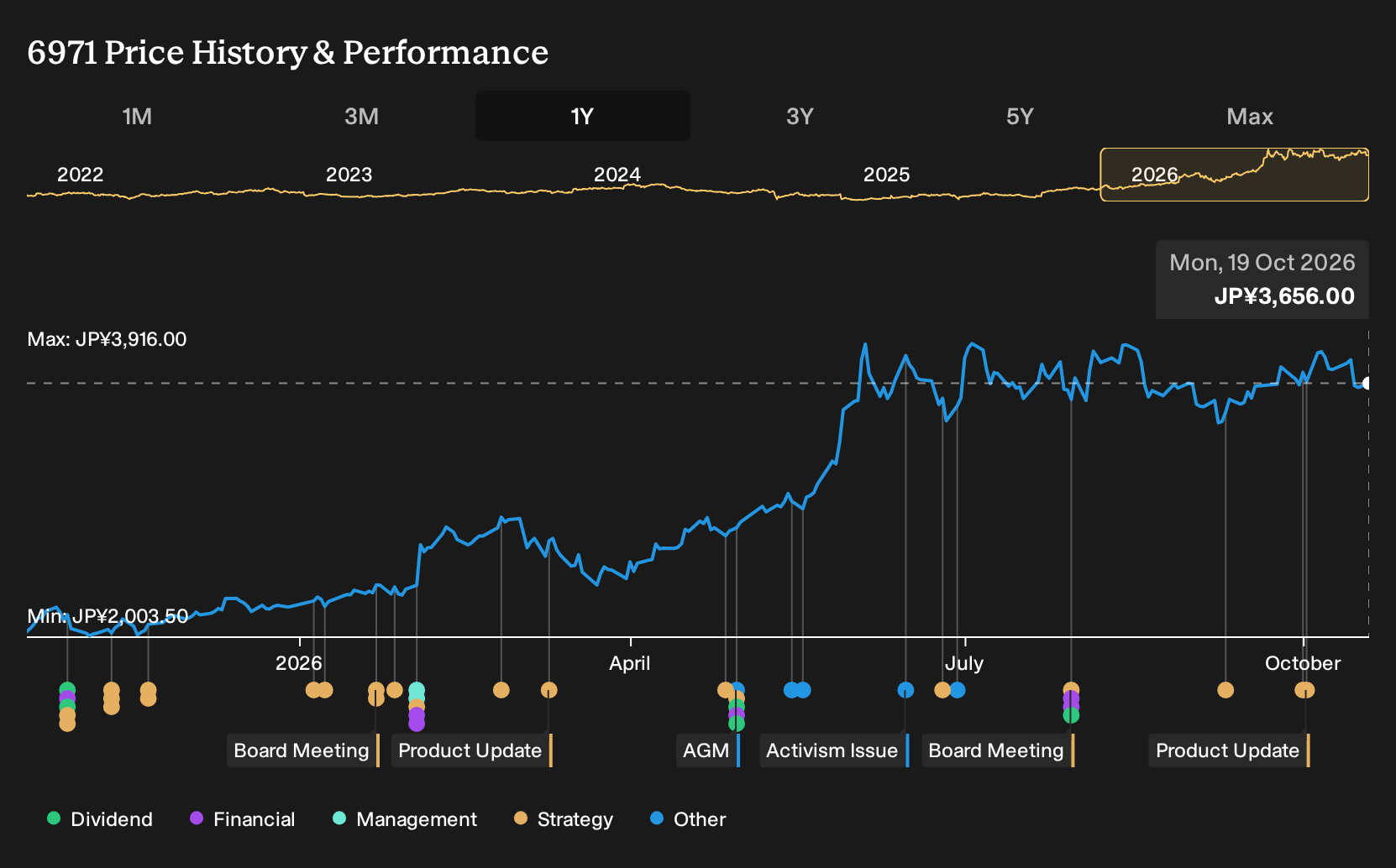 TSE:6971 1-Year Stock Price Chart
