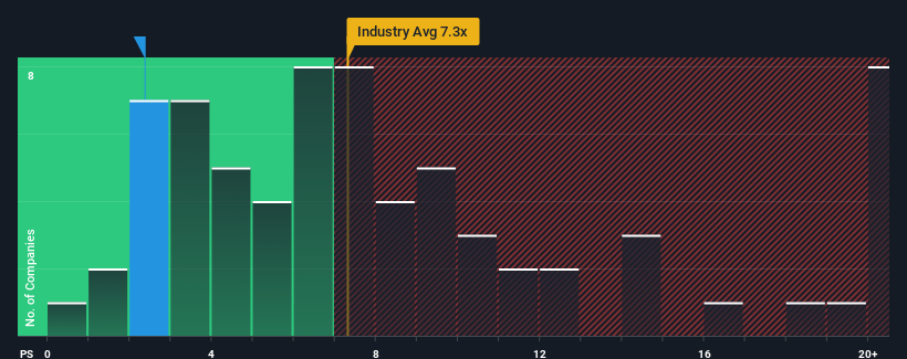 ps-multiple-vs-industry