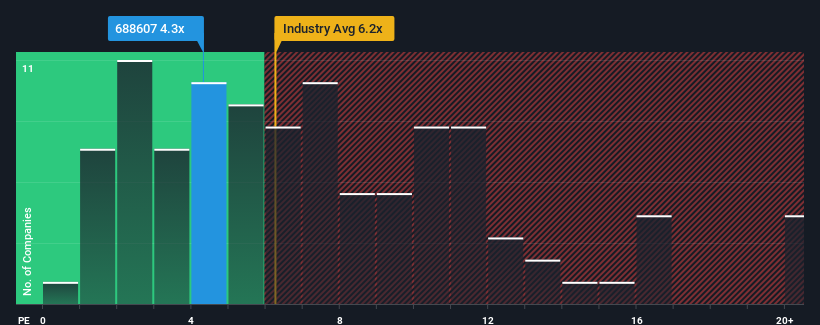 ps-multiple-vs-industry