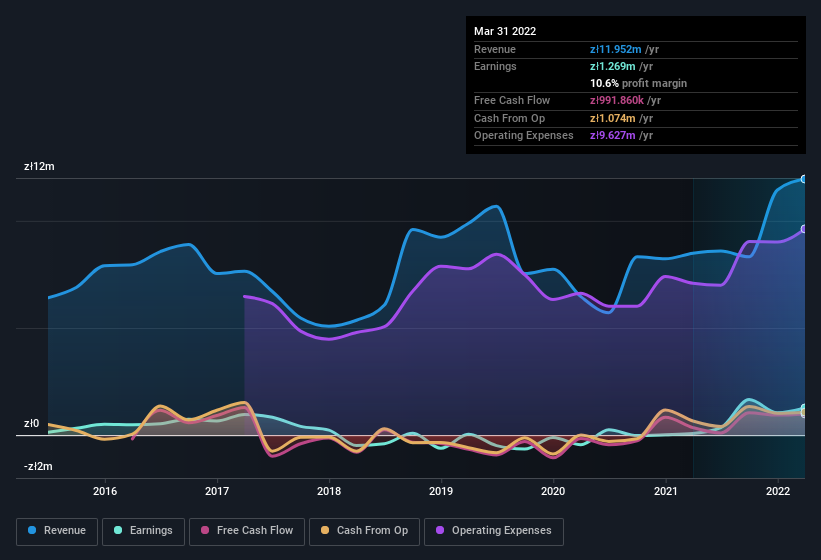 earnings-and-revenue-history