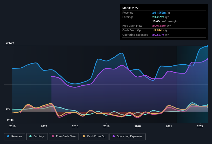 earnings-and-revenue-history