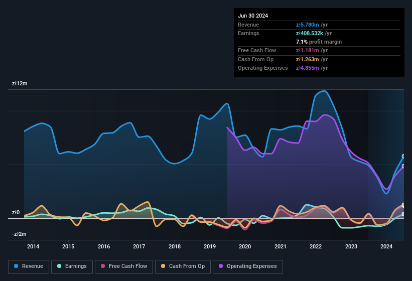 earnings-and-revenue-history