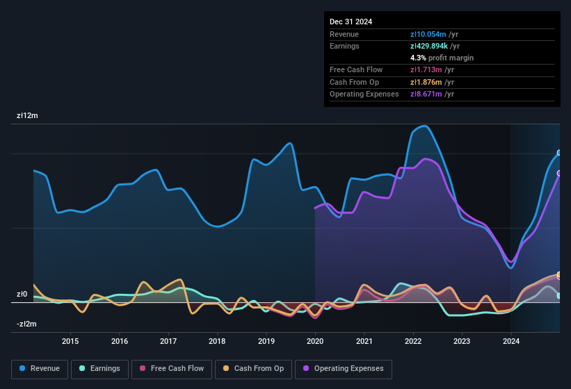 earnings-and-revenue-history