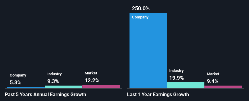 past-earnings-growth