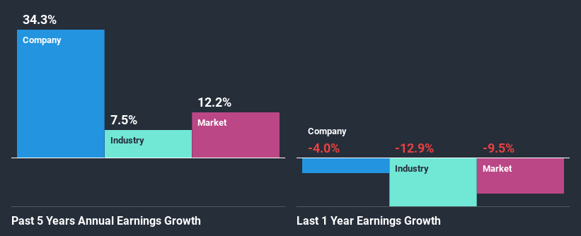 past-earnings-growth