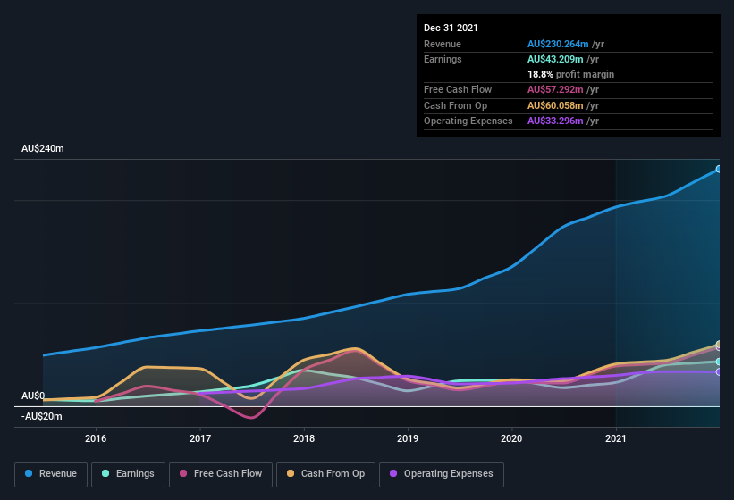 earnings-and-revenue-history