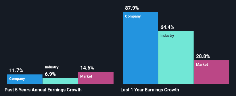 past-earnings-growth