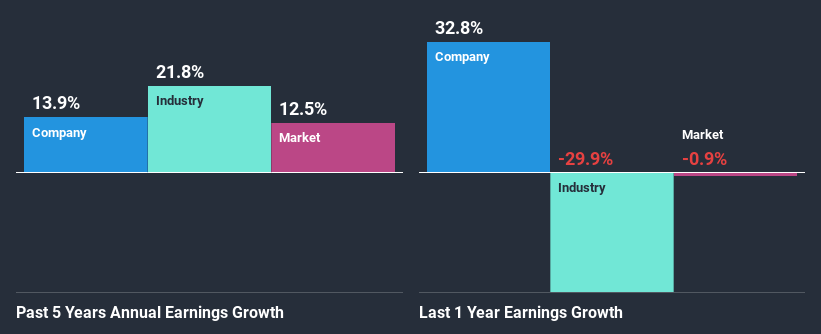 past-earnings-growth