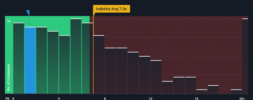 ps-multiple-vs-industry