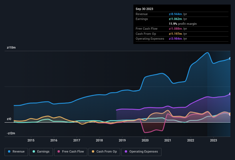 earnings-and-revenue-history