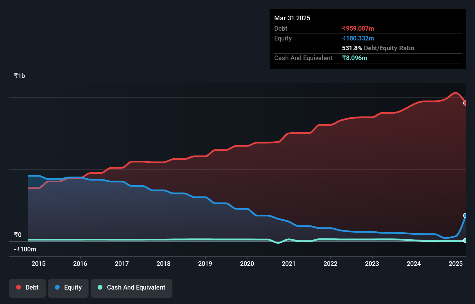 debt-equity-history-analysis