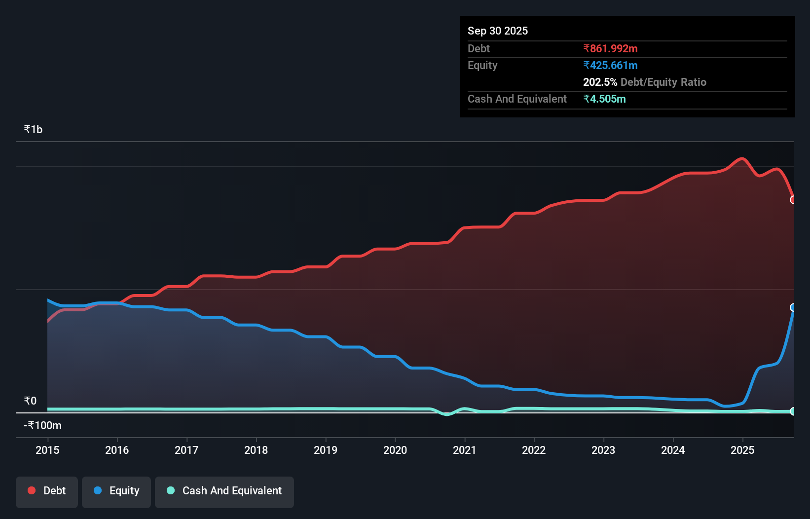 debt-equity-history-analysis