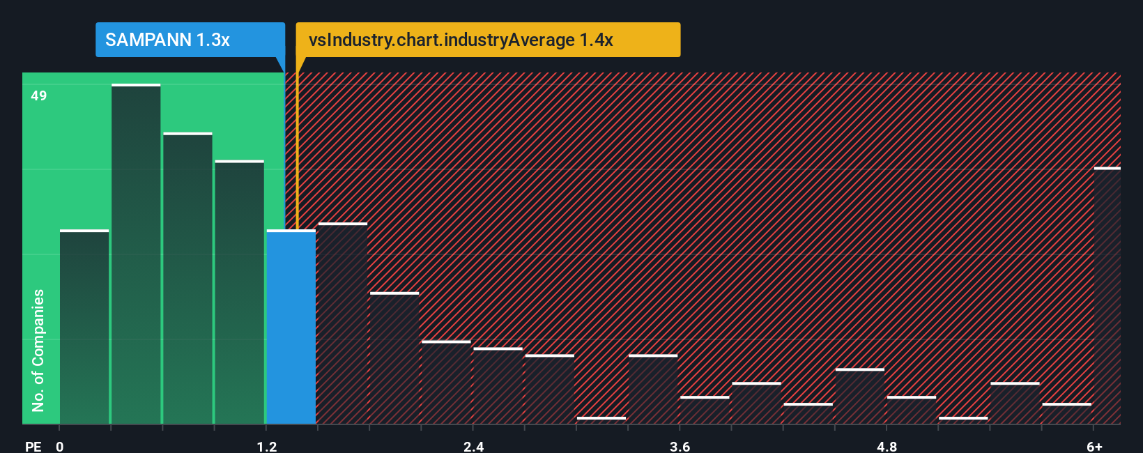 ps-multiple-vs-industry