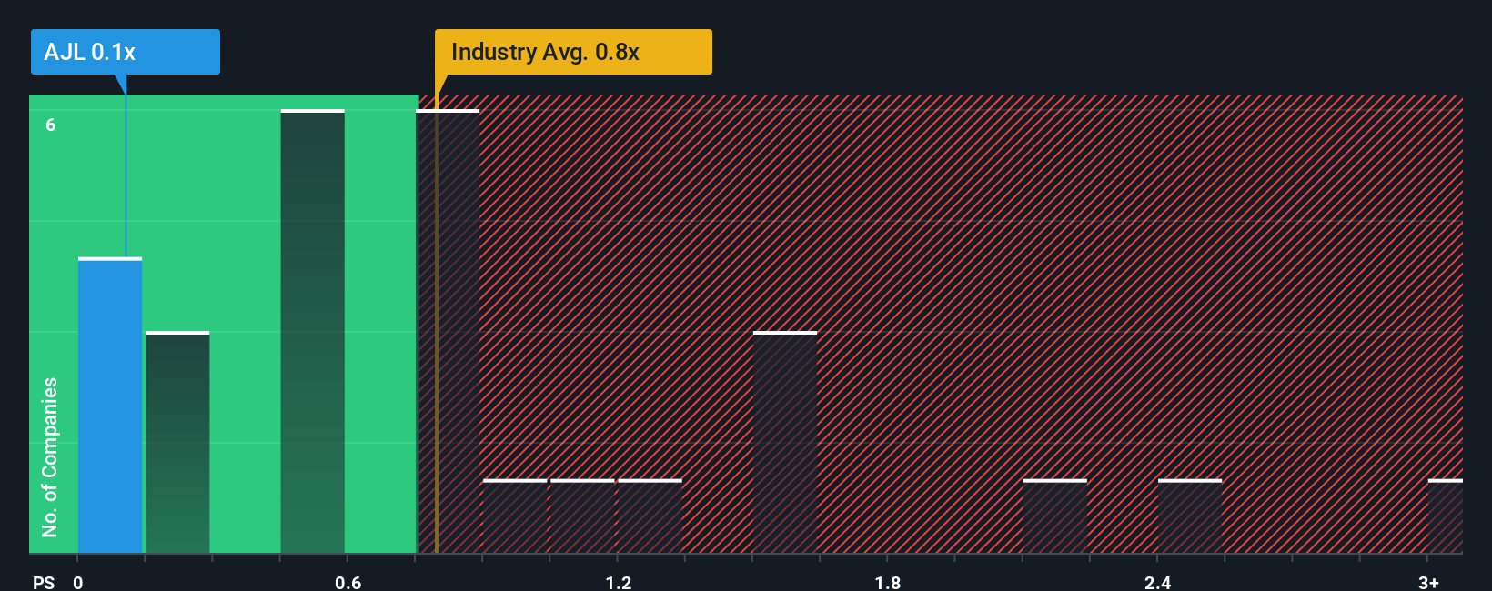 ps-multiple-vs-industry