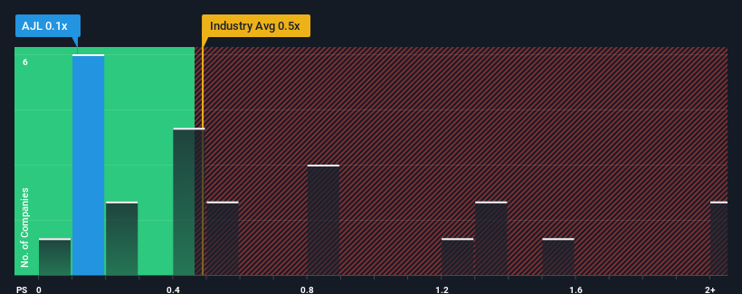 ps-multiple-vs-industry