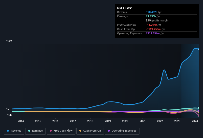 earnings-and-revenue-history