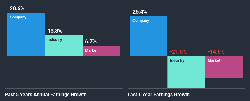 past-earnings-growth