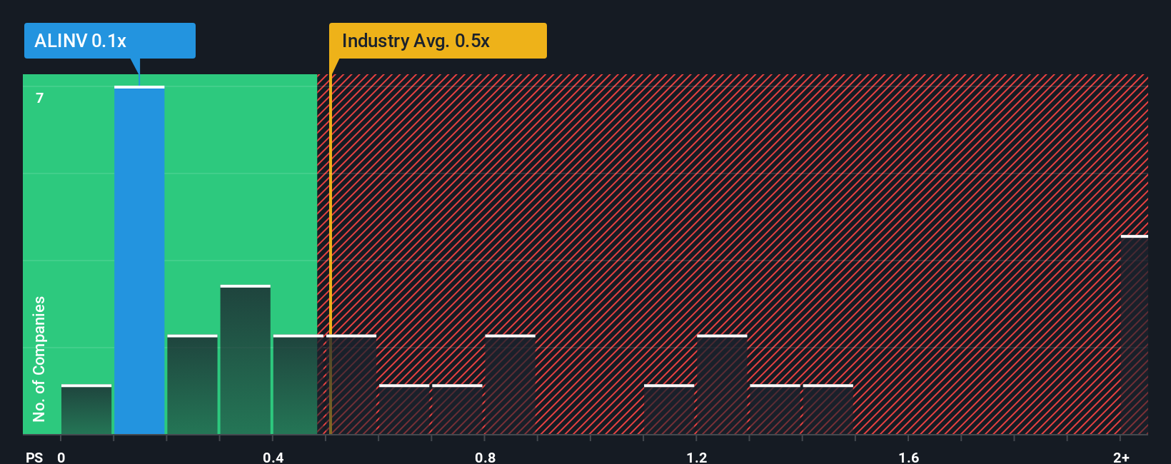 ps-multiple-vs-industry