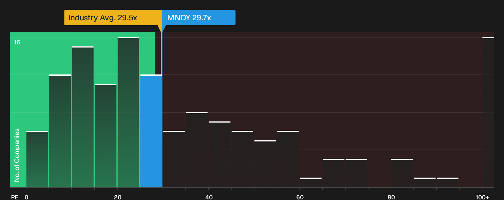 NasdaqGS:MNDY P/E Ratio as at Sep 2026