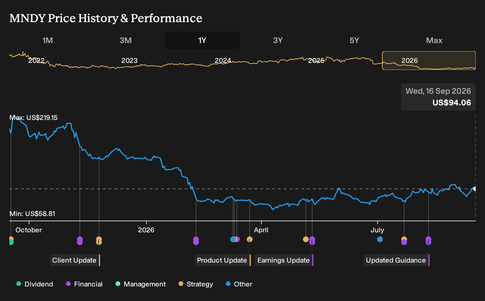 NasdaqGS:MNDY 1-Year Stock Price Chart