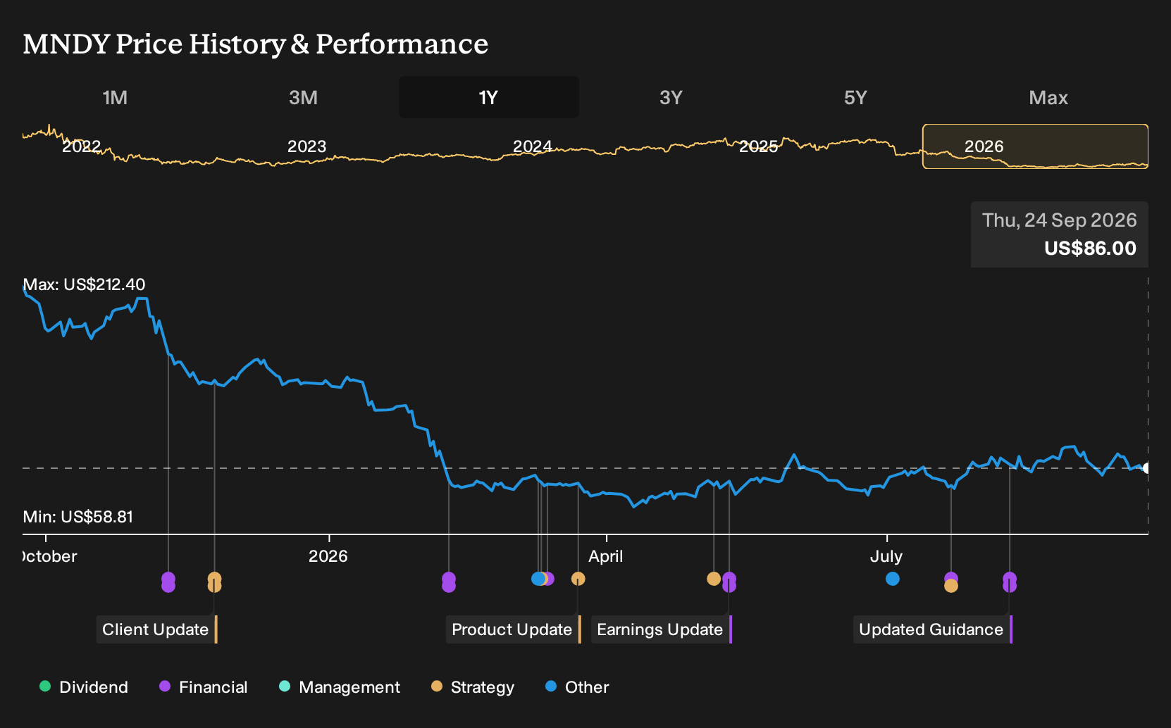 NasdaqGS:MNDY 1-Year Stock Price Chart