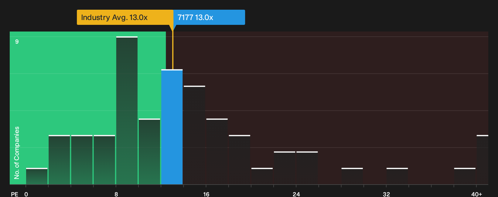 TSE:7177 P/E Ratio as at Sep 2026