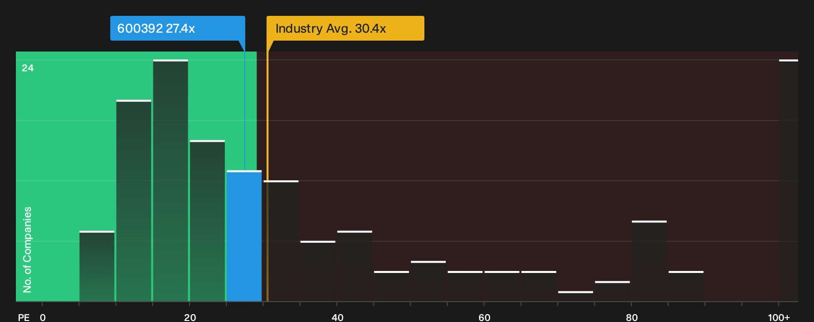 SHSE:600392 P/E Ratio as at Sep 2026