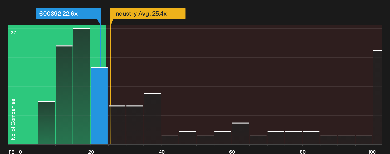 SHSE:600392 P/E Ratio as at Oct 2026