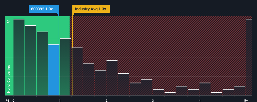 ps-multiple-vs-industry