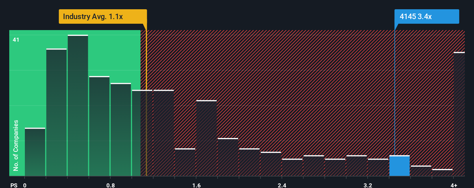 ps-multiple-vs-industry
