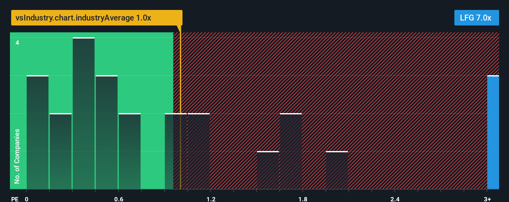 ps-multiple-vs-industry
