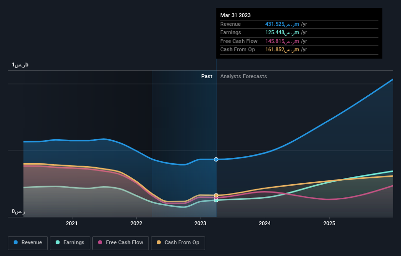 earnings-and-revenue-growth