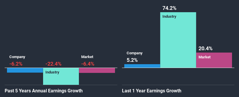 past-earnings-growth