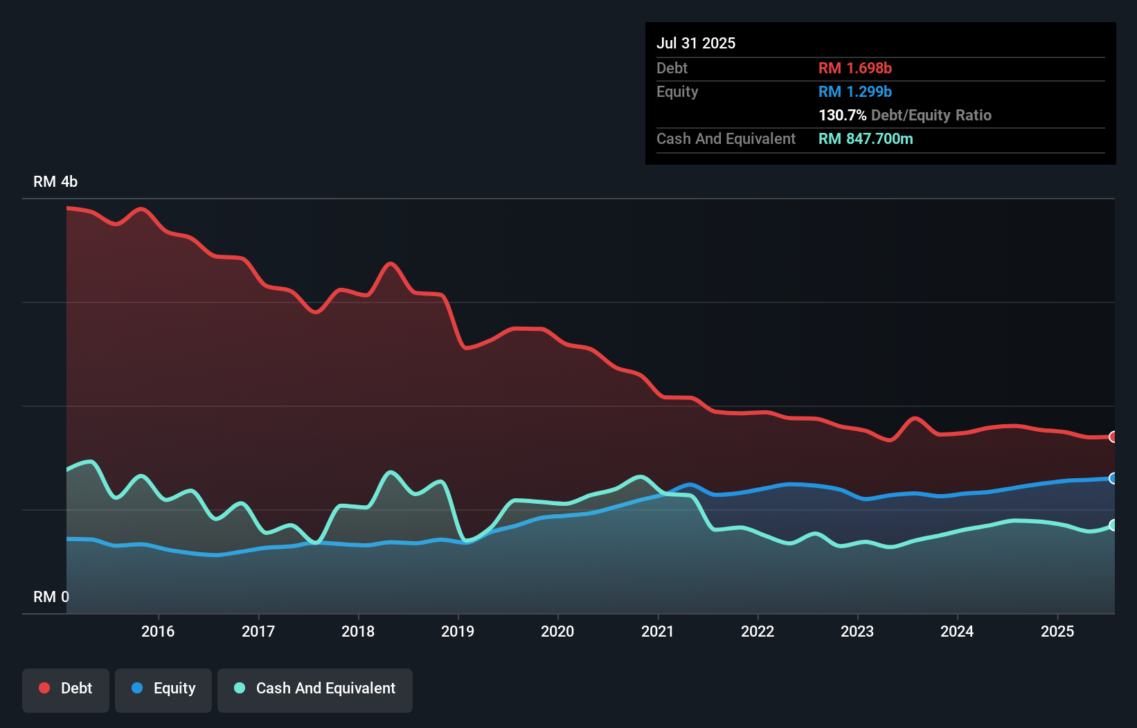 debt-equity-history-analysis
