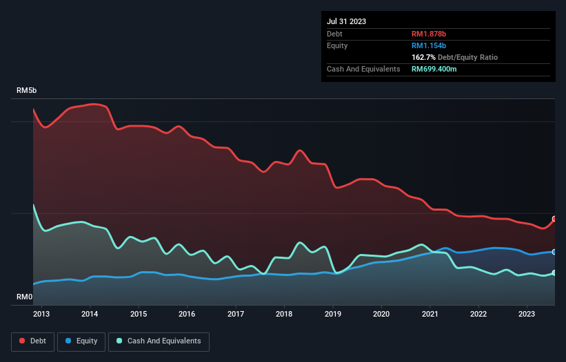 debt-equity-history-analysis