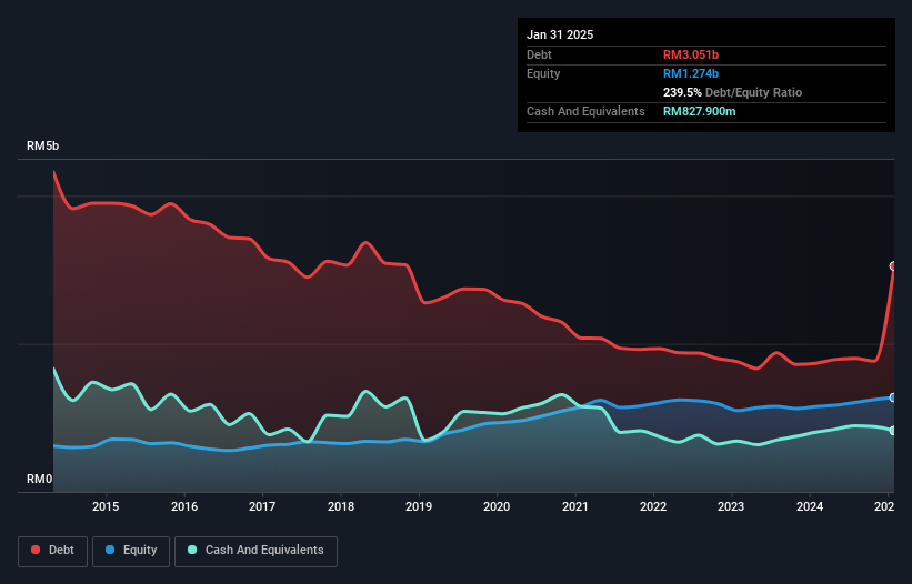 debt-equity-history-analysis